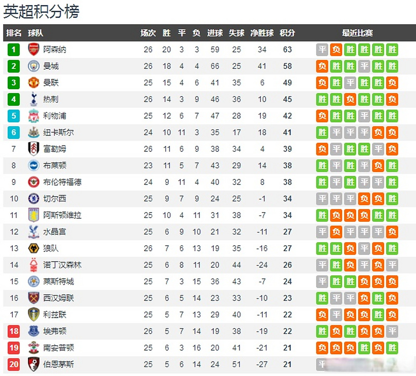 包含伯恩茅斯胜利收官，高居积分榜的词条