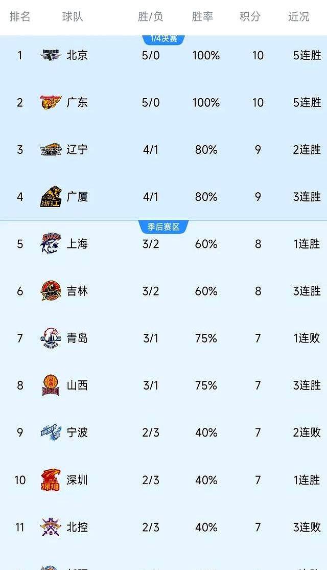 福建男篮力克广州队，结束连胜